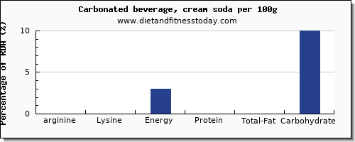 arginine and nutrition facts in soft drinks per 100g